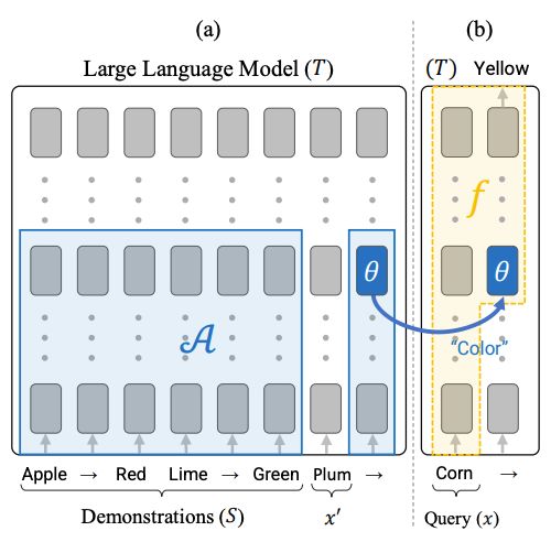 LLM Task Vectors: How Language Models Learn New Tasks on the Fly